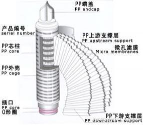 微孔 (折叠式)滤芯