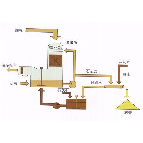 石膏脱水系统工程