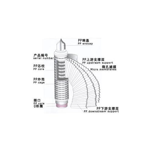 聚丙烯折叠滤芯